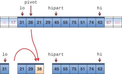 The process of moving the pivot between sub-arrays.