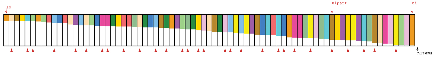 A schematic of a 77-element array is shown. The background of each element is colored based on the space each element occupies. Several arrowheads along the bottom point up at the cells. The first cell is termed l o and the last cell is termed hi. The sixty-second cell is termed hi part. An arrow beside the last cell represents n Items.