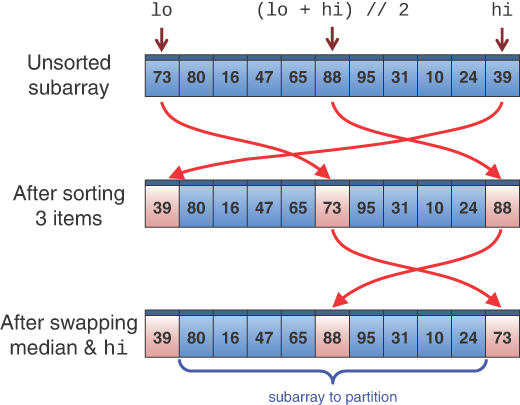 An overview of sorting the array of elements.