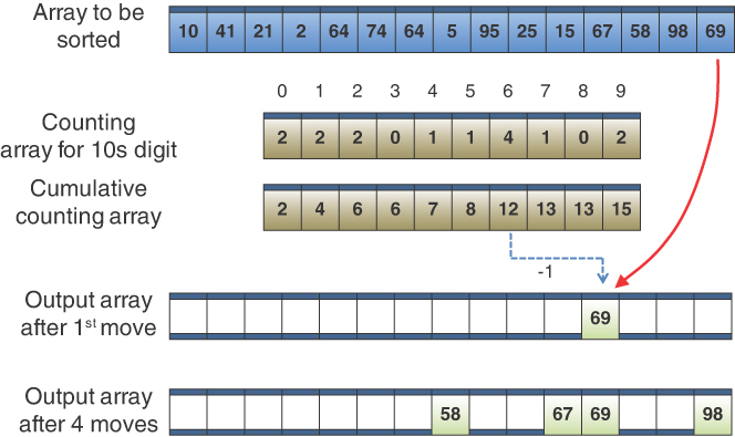 A figure illustrates the application of the counting sort on the tenth digit.