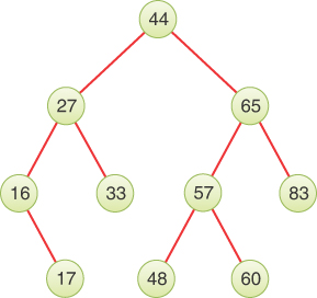 In a binary search tree, the root node is 44. The left child is 27 and the right child is 65. Node 27 has two children 16 and 33. Node 65 contains two children 57 and 83. 16 has only one child 17. Node 57 has two children 48 and 60.