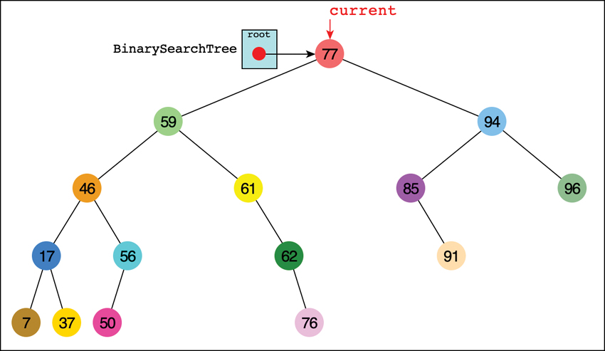 A representation of a binary search tree in a tool.