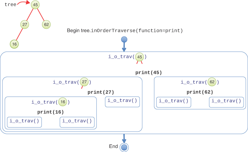 The in-order traversal of a small tree.