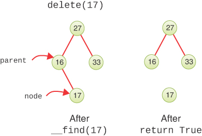 In a binary search tree, the root node is 27. The left child is 16 and the right child is 33. Node 16 has one child 17. To delete 17 using after_find (17), the parent is found as 16 and the node is found as 17. The edge between 16 and 17 is deleted and after return becomes true.