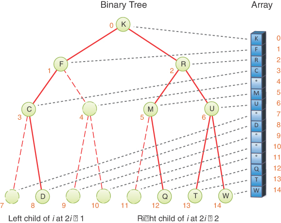 An example of a binary tree represented by an array.