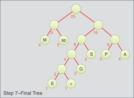A representation of a final tree.