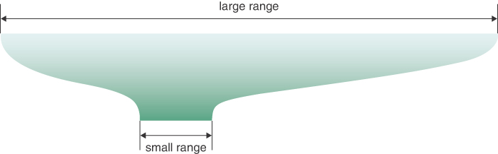 A diagram of range conversion using modulo. It indicates large and small ranges.