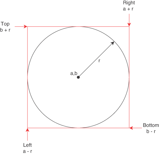 A diagram depicts the bounding box of a circle in Cartesian coordinates.