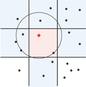 An image depicts other grid cells to be checked to find the nearest point.