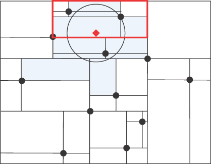 An illustration of additional quadrants to be visited on query circle. The query circle with the quadrant is highlighted. The query circle finds the deepest node with the boundaries of the red diamond query point.