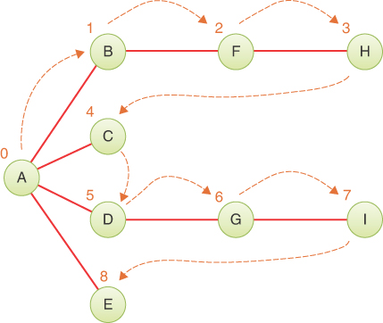 An illustration of a depth-first traversal tree.