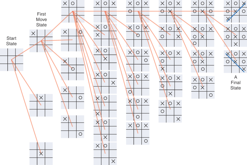 An illustration of a graph with several tic-tac-toe boards.