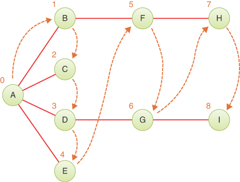 An illustration of a breadth-first traversal example.