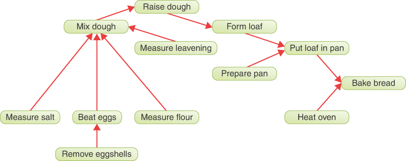 A diagram depicts a dependency graph for baking bread.
