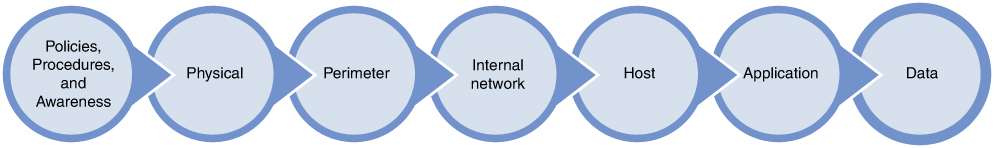 An illustration of a defense-in-depth example. The illustration has 7 components. 1. Policies, procedures, and awareness. 2. Physical. 3. Perimeter. 4. Internal network. 5. Host. 6. Application. 7. Data.