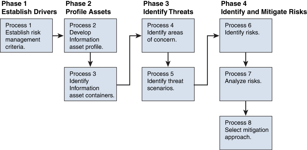 An illustration of OCTABE allegro phases and processes.