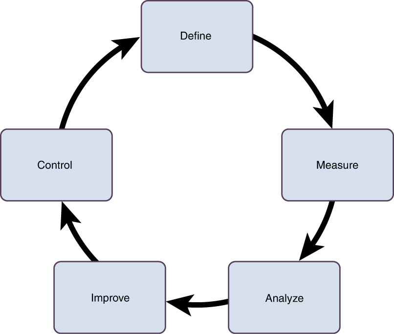 An illustration of a six sigma D M A I C. It has five steps. Define, measure, analyze, improve, and control.