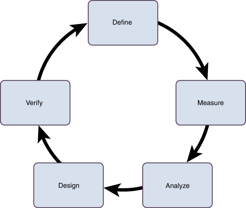 An illustration of a six sigma D M A D V. It has five steps. Define, measure, analyze, design, and verify.