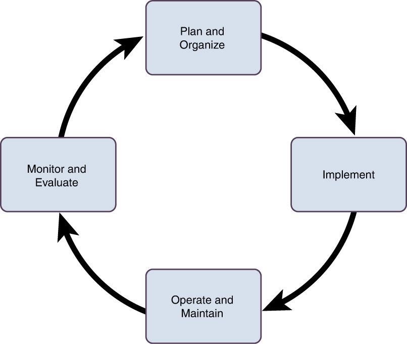 An illustration of a life cycle. It has five steps. Plan and organize, implement, operate and maintain, monitor and evaluate.