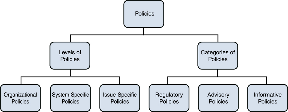 A tree diagram of policies.