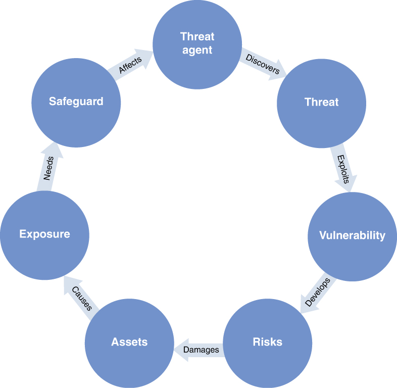 A diagram shows a Security Concept Cycle. 