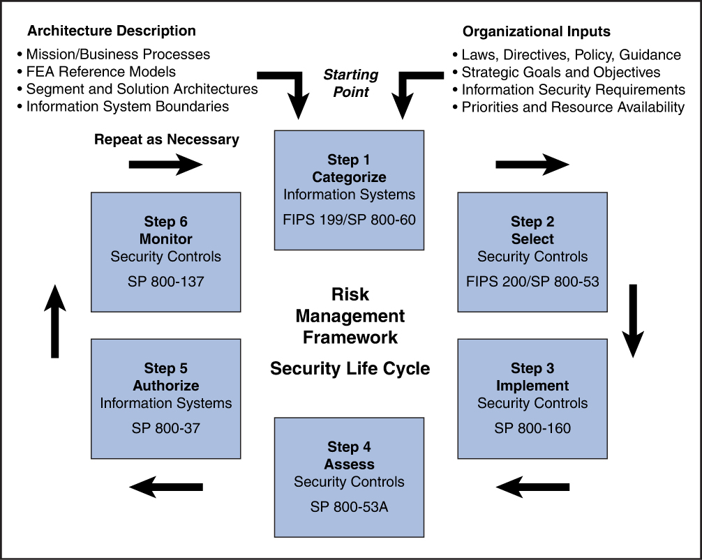 A flow diagram of N I S T Risk Management Framework security life cycle.