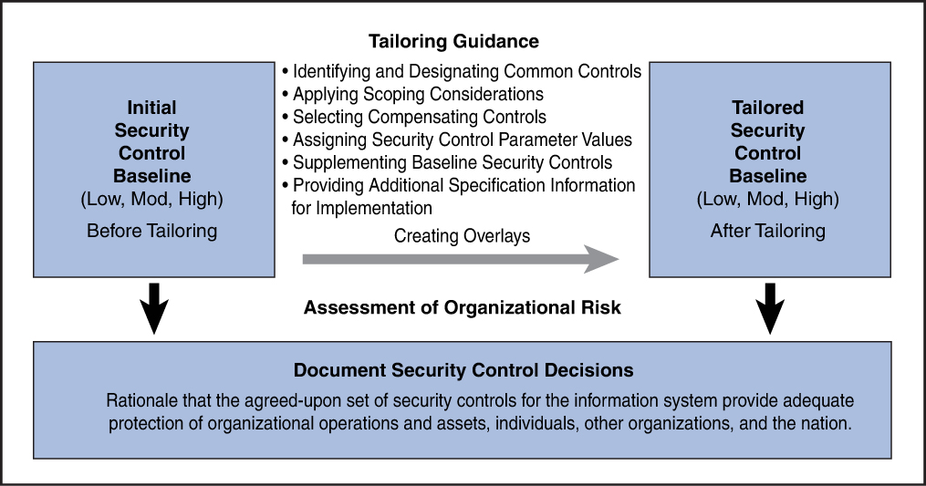 An illustration of the process of the NIST security control selection.