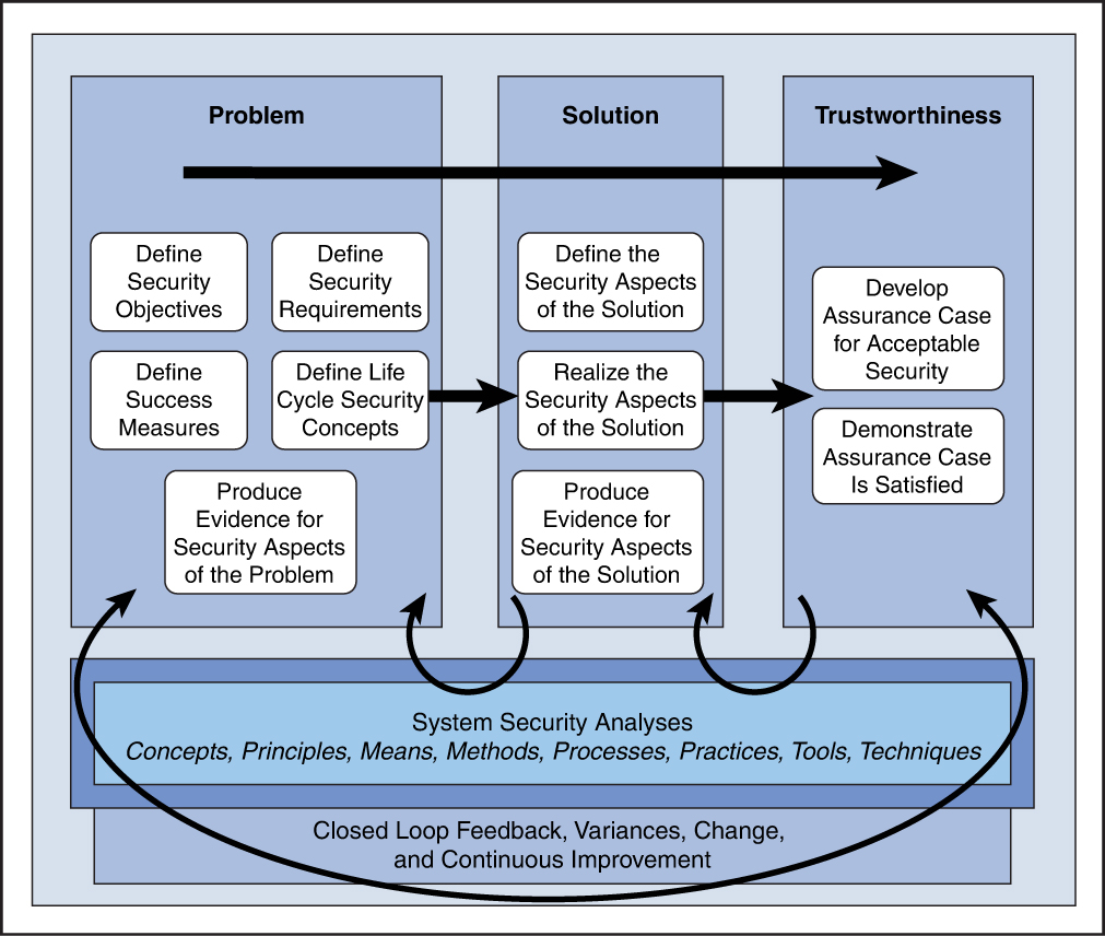 An illustration of the framework of NIST systems security engineering.