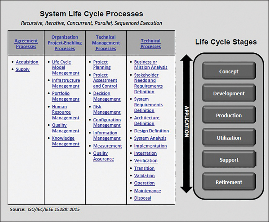 An illustration of the system life cycle processes.