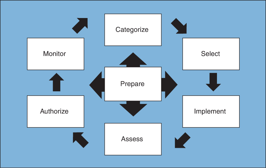 An illustration depicts the NIST S P 800-37 Rev. 2 risk management.