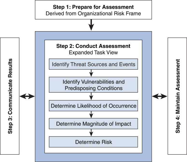 An illustration of a NIST SP 800-30 Risk Assessment Process 