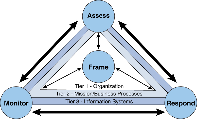 An illustration N I S T Risk Management Process Applied Across All Three Tiers.