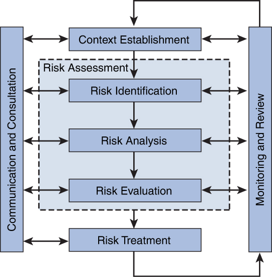 An illustration of the process of I S O/ I E C 27005, 2018 risk management.