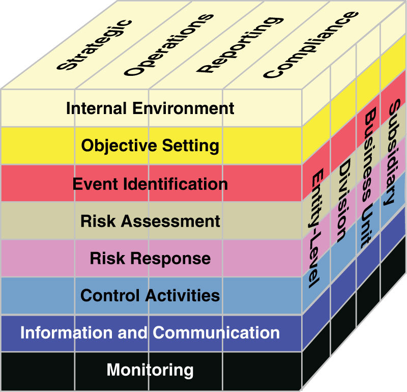 An illustration of a three-dimensional matrix of COSO’s E R M.