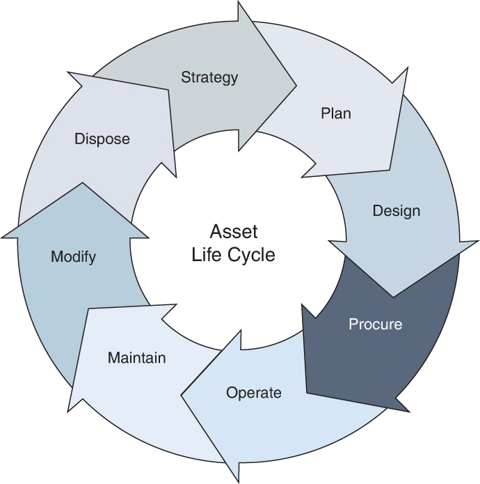 A Flow diagram of asset life cycle is an eight phase process