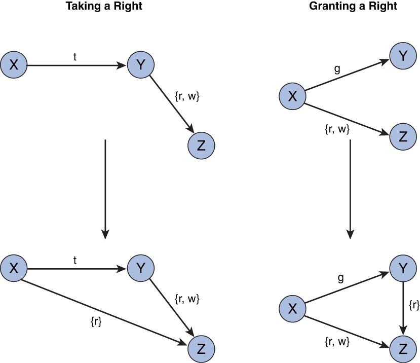 An illustration of Take-Grant Model’s Example of Take and Grant.