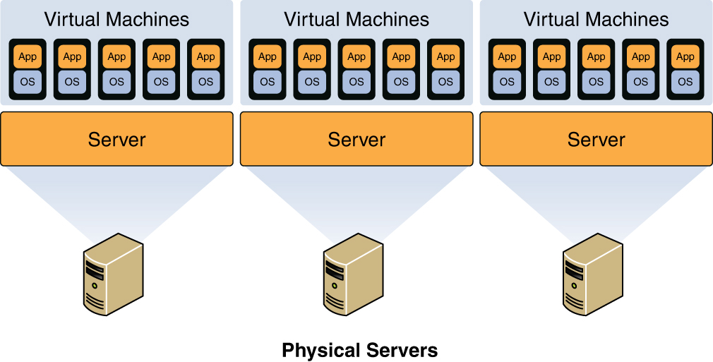 A block diagram of Virtualization. The block diagram has three virtual machines. Each has 5 applications and 5 operating systems. Each virtual machine is connected to a server. Each server is connected to a physical server.