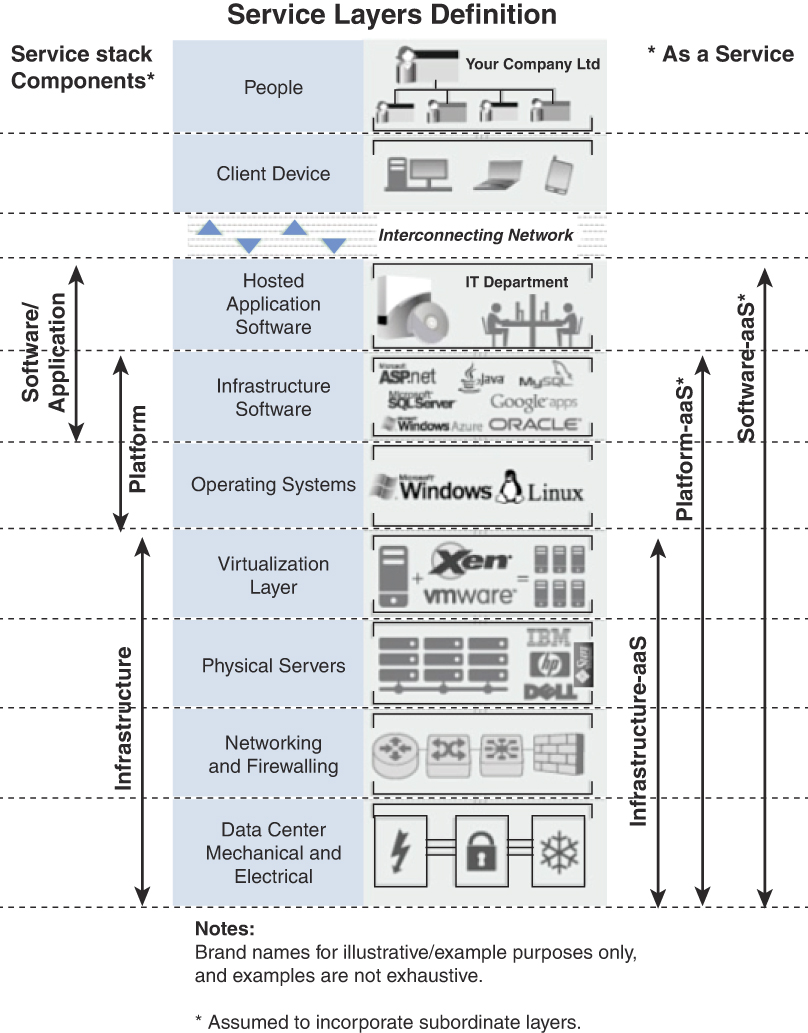 An illustration of cloud computing.