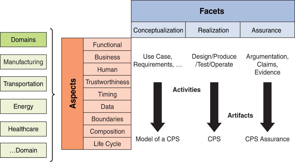 An illustration of NIST C P S Framework.