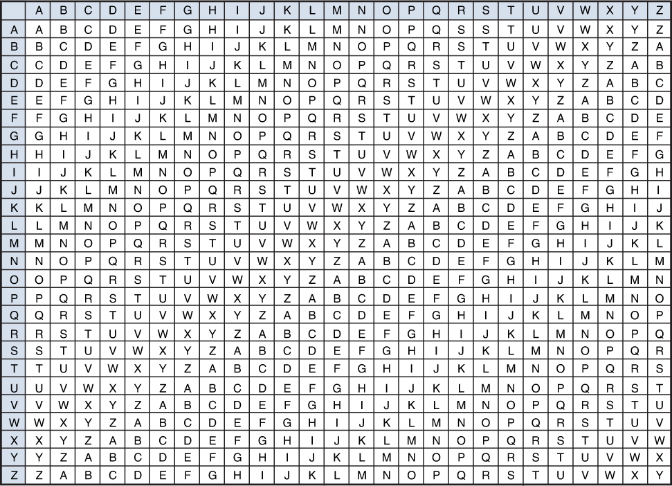 An illustration of an example for Vigenere Table. The standard alphabet is written vertically and horizontally from A to Z. The columns range from A to Z and the rows range from A to Z.