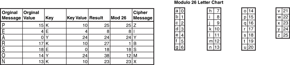 A table depicts an example for modulo 26 substitution cipher.