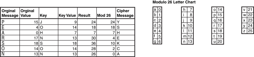 A table depicts an example for modulo 26 substitution One-Time Pad Example.