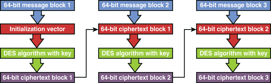 A block diagram of E C B Mode of D E S