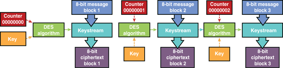 A block diagram of C T R Mode of D E S