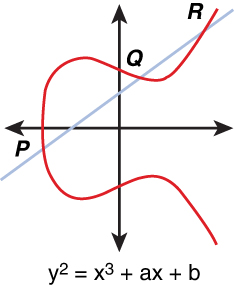 A graph shows a line and a curve. The line extends between the first and the fourth quadrants through the second quadrant. The curve intersects the line at three points P, Q, and R. The equation below reads, y squared equals x cubed plus a x plus b.