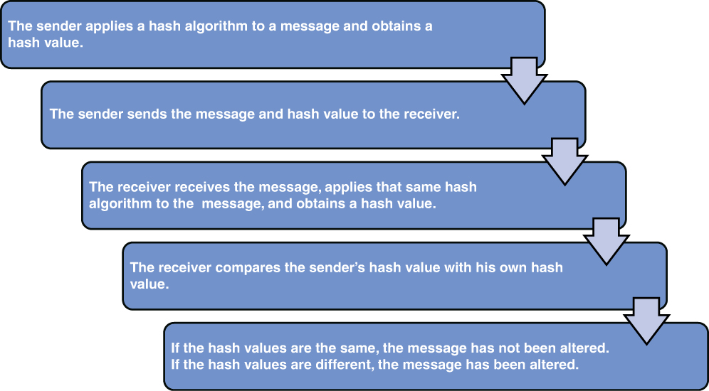 An illustration of the basic steps of a hash function.