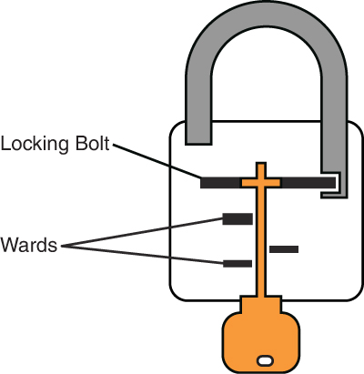 A warded lock has a locking bolt and wards in it. The key will match the locking bolt and enable opening the lock.