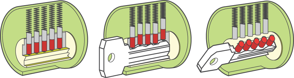 An illustration of a tumbler lock is depicted. Each timber lock has 5 moving parts when the key reaches the point the lock tumbler lock opens.