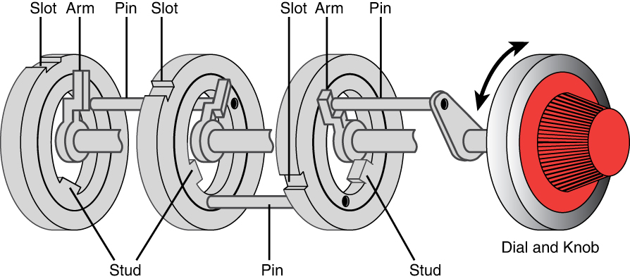 An illustration of the combination lock. It has a rotating lock pattern with 3 rotating locks. They are labeled below as Slot, arm, pin and dial and knob.