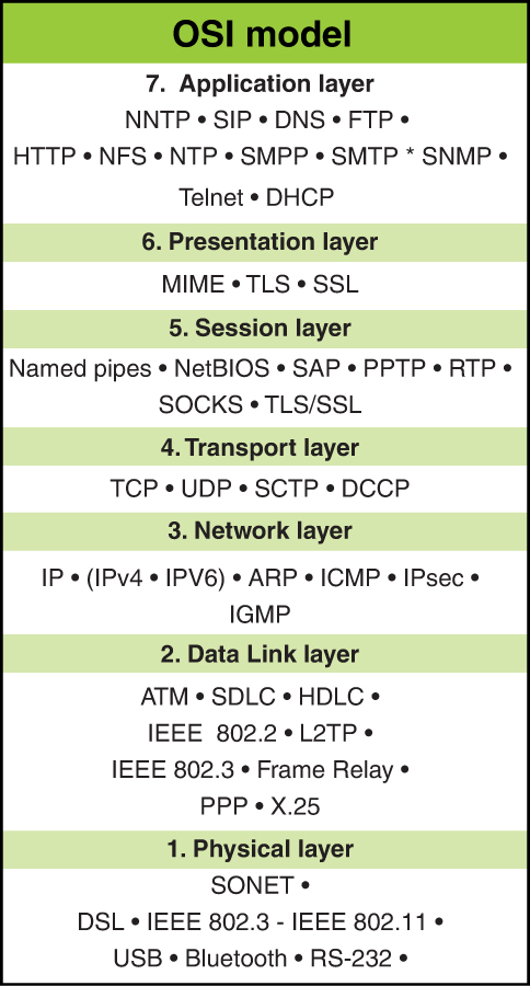 An illustration of an O S I model with 7 layers.